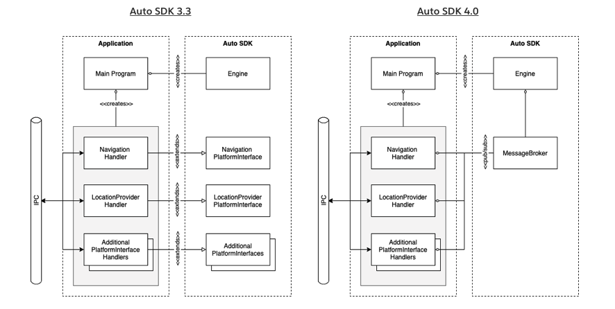 Migration ApplicationArch