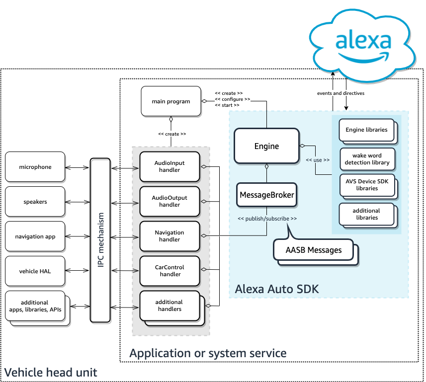 Auto SDK system diagram