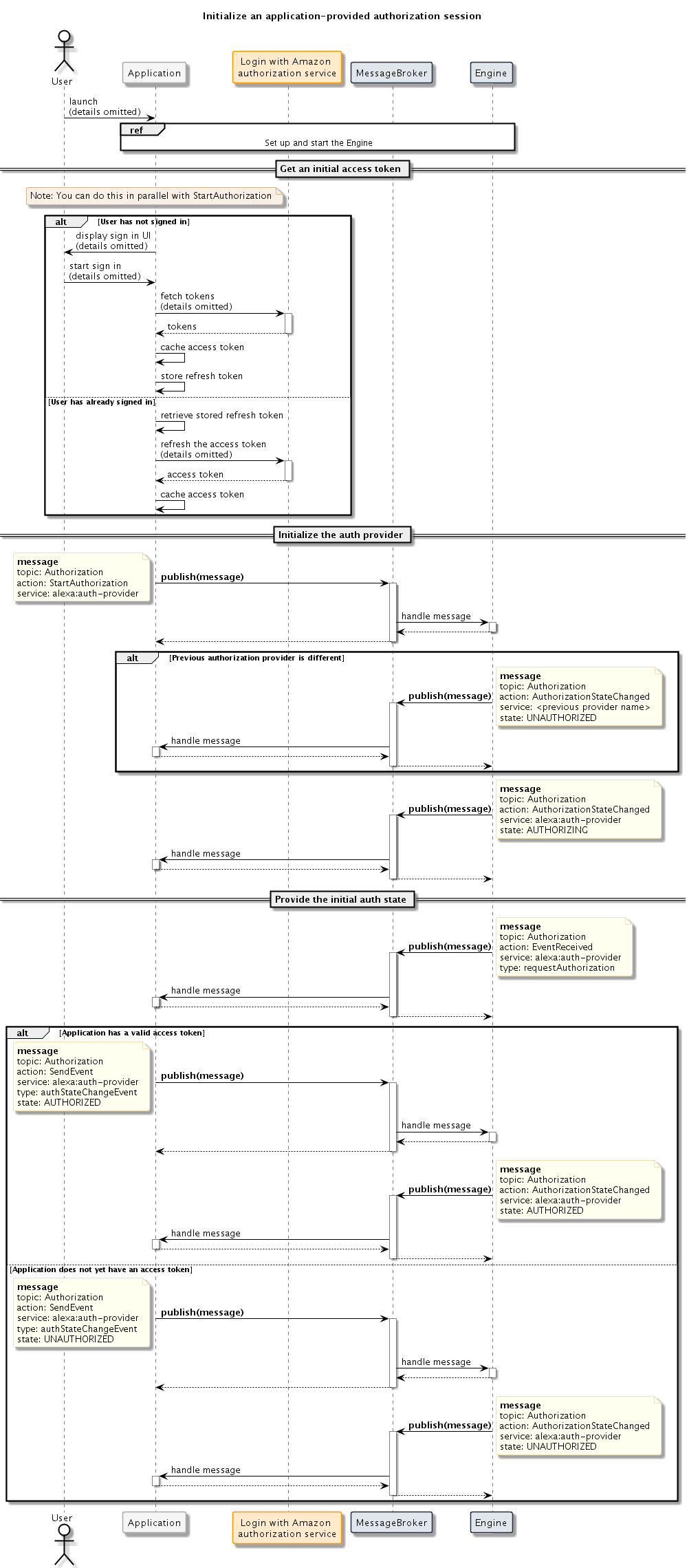 Sequence diagram - Initialize the authorization provider