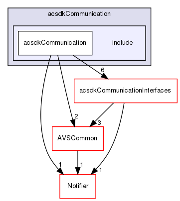 /workplace/avs-device-sdk/shared/acsdkCommunication/include