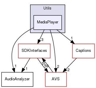 /workplace/avs-device-sdk/AVSCommon/Utils/include/AVSCommon/Utils/MediaPlayer