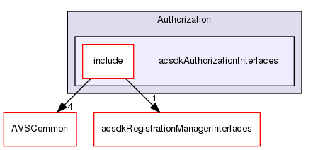 /workplace/avs-device-sdk/core/Authorization/acsdkAuthorizationInterfaces