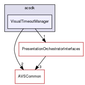 /workplace/avs-device-sdk/shared/PresentationOrchestrator/VisualTimeoutManager/include/acsdk/VisualTimeoutManager