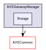 /workplace/avs-device-sdk/AVSGatewayManager/include/AVSGatewayManager/Storage