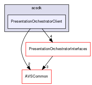 /workplace/avs-device-sdk/shared/PresentationOrchestrator/PresentationOrchestratorClient/include/acsdk/PresentationOrchestratorClient