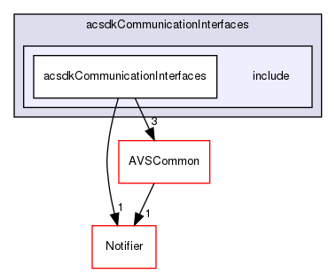 /workplace/avs-device-sdk/shared/acsdkCommunicationInterfaces/include