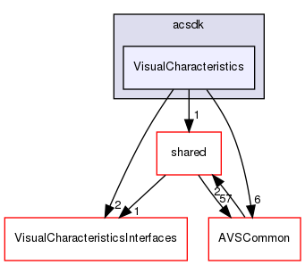 /workplace/avs-device-sdk/capabilities/VisualCharacteristics/VisualCharacteristics/include/acsdk/VisualCharacteristics