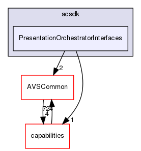 /workplace/avs-device-sdk/shared/PresentationOrchestrator/PresentationOrchestratorInterfaces/include/acsdk/PresentationOrchestratorInterfaces