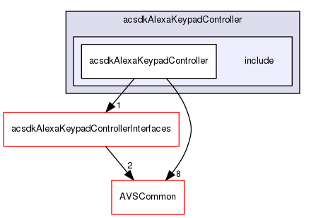 /workplace/avs-device-sdk/capabilities/AlexaKeypadController/acsdkAlexaKeypadController/include
