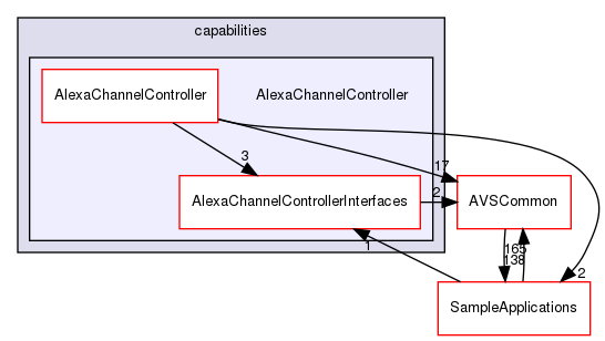 /workplace/avs-device-sdk/capabilities/AlexaChannelController