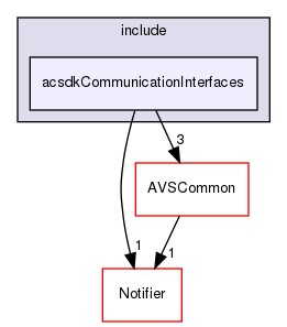 /workplace/avs-device-sdk/shared/acsdkCommunicationInterfaces/include/acsdkCommunicationInterfaces
