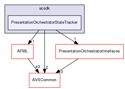 /workplace/avs-device-sdk/shared/PresentationOrchestrator/PresentationOrchestratorStateTracker/include/acsdk/PresentationOrchestratorStateTracker