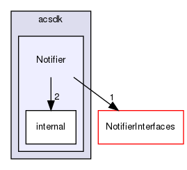 /workplace/avs-device-sdk/shared/Notifier/include/acsdk/Notifier