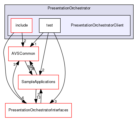 /workplace/avs-device-sdk/shared/PresentationOrchestrator/PresentationOrchestratorClient